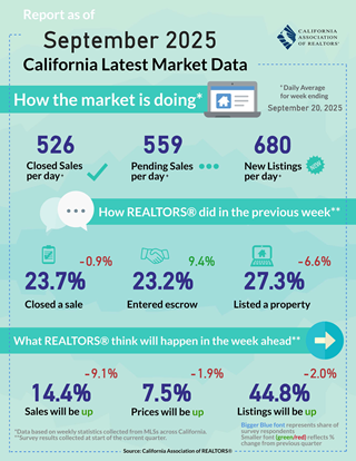 Weekly Data for Week Ending 2025-09-20